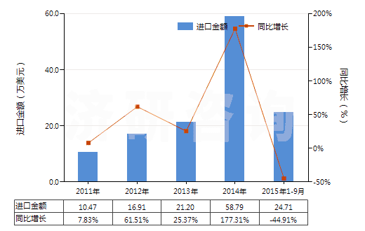 2011-2015年9月中國粘膠纖維高強(qiáng)力紗的機(jī)織物(HS54081000)進(jìn)口總額及增速統(tǒng)計(jì)